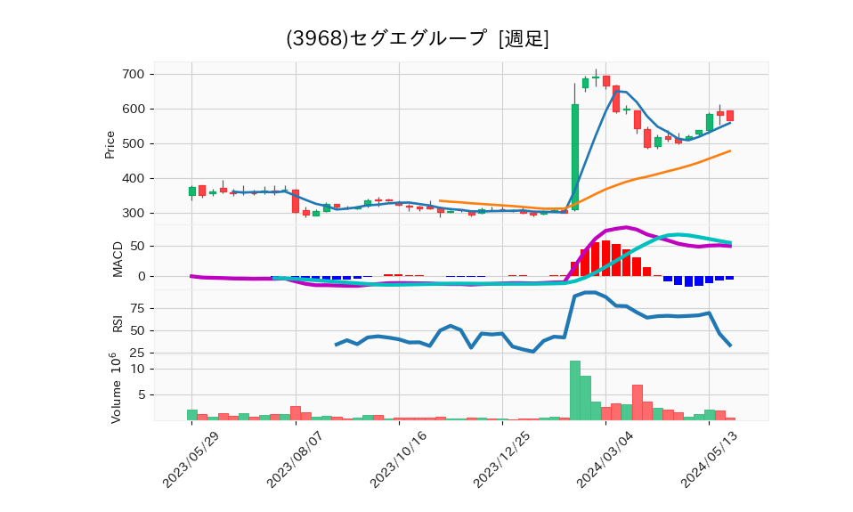 3968_week_1year_chart