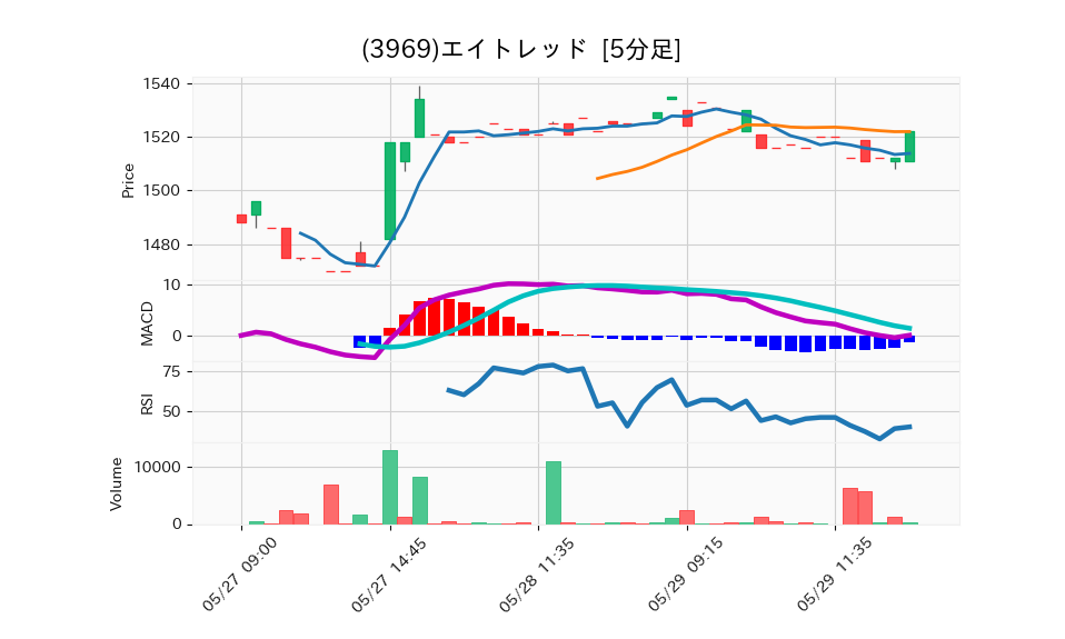 3969_5min_3days_chart