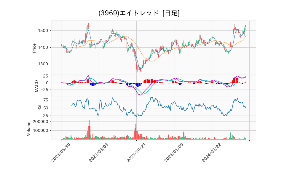 3969_day_1year_chart