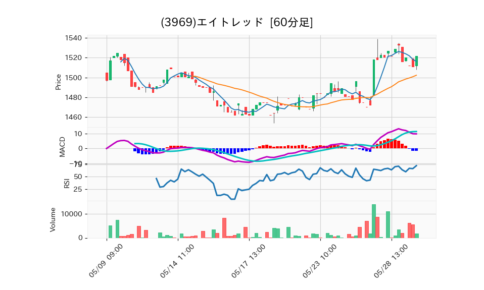 3969_hour_3week_chart