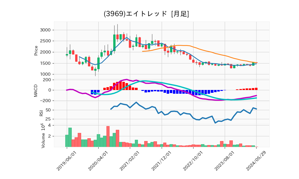 3969_month_5years_chart