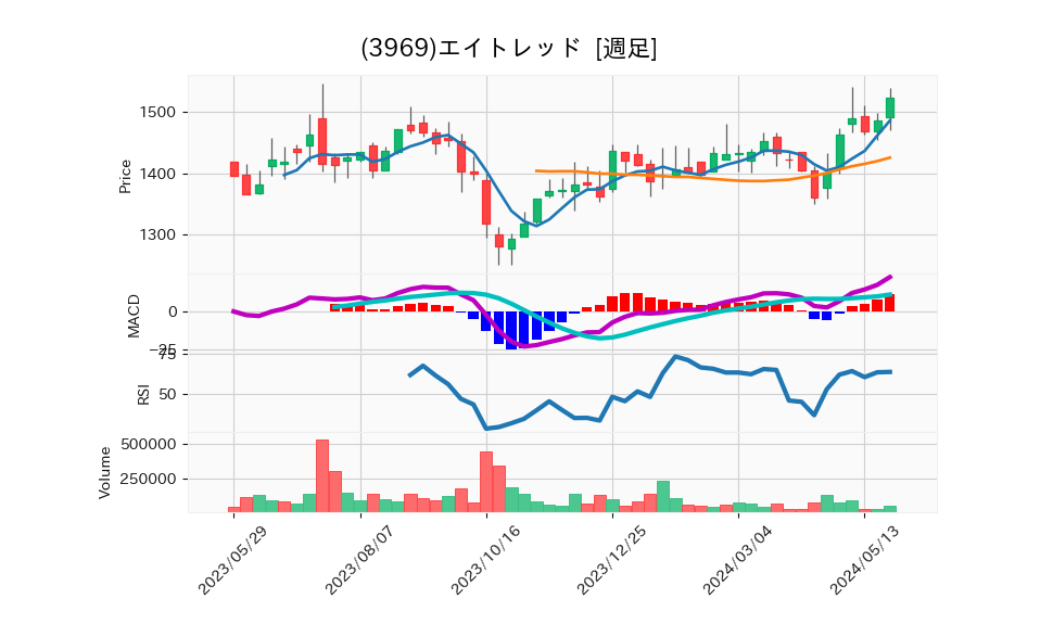 3969_week_1year_chart