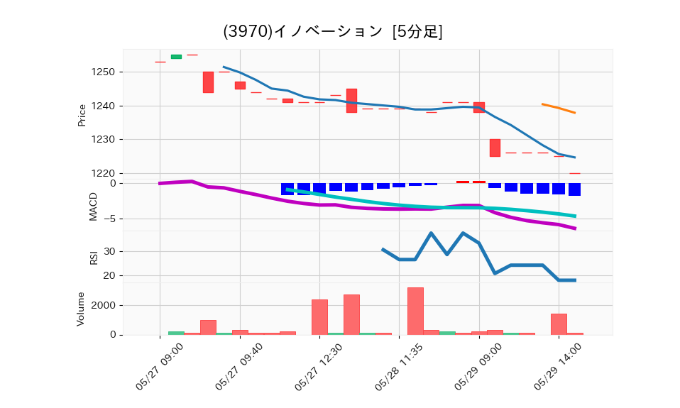 3970_5min_3days_chart