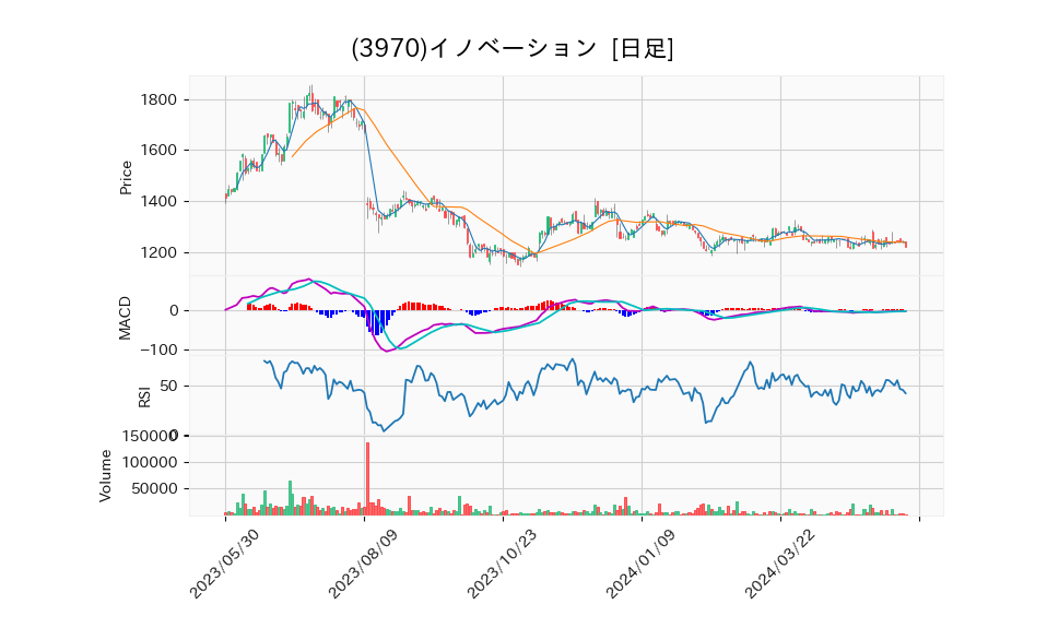 3970_day_1year_chart