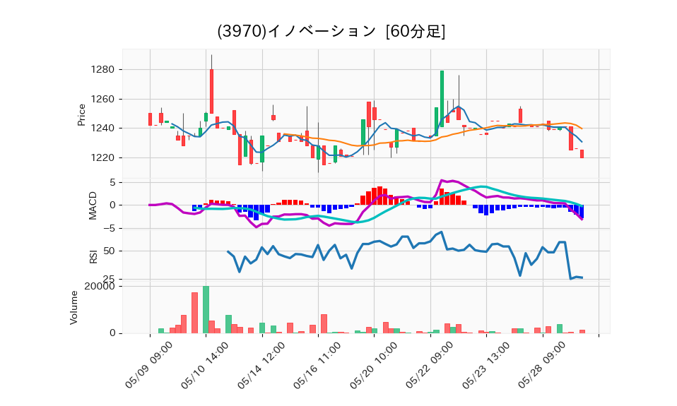 3970_hour_3week_chart