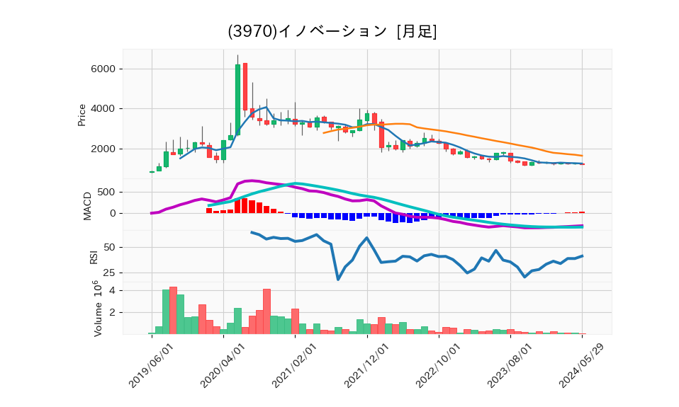 3970_month_5years_chart