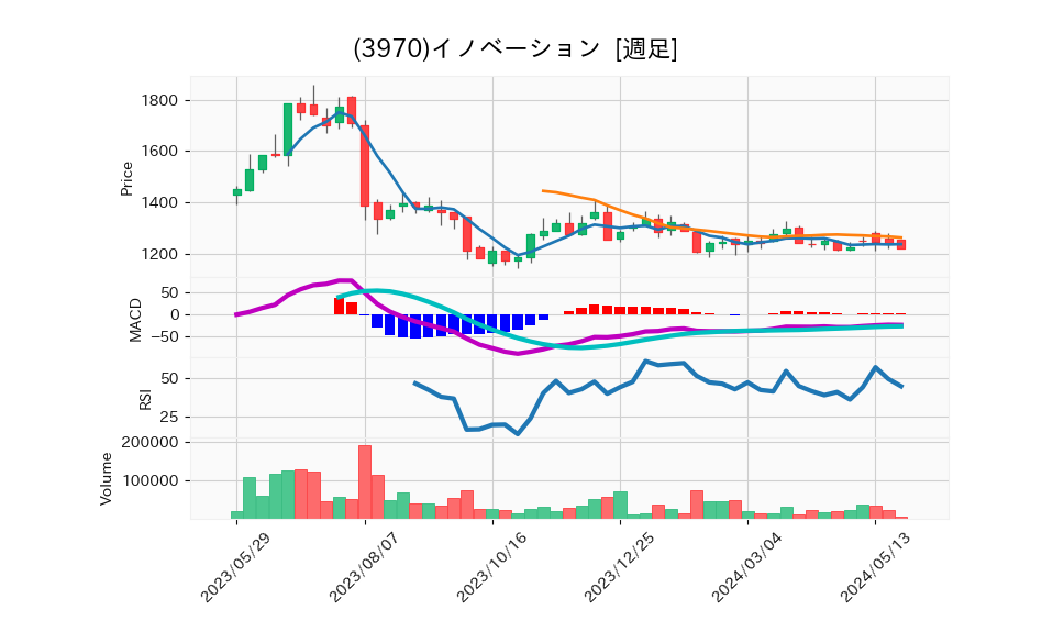 3970_week_1year_chart