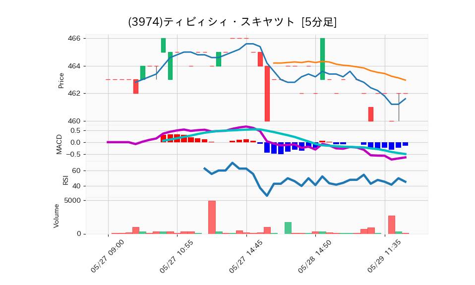 3974_5min_3days_chart