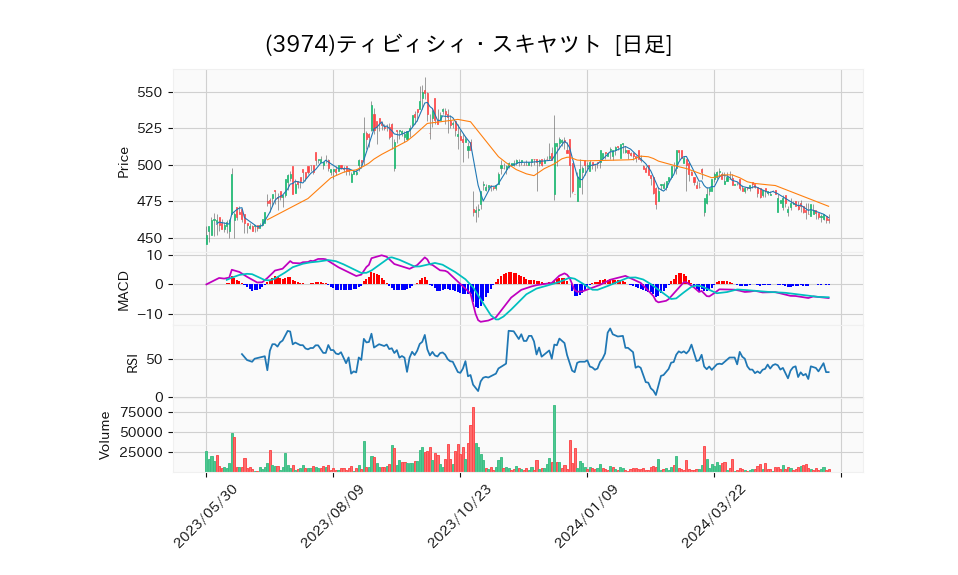 3974_day_1year_chart