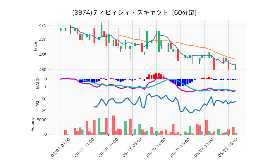 3974_hour_3week_chart