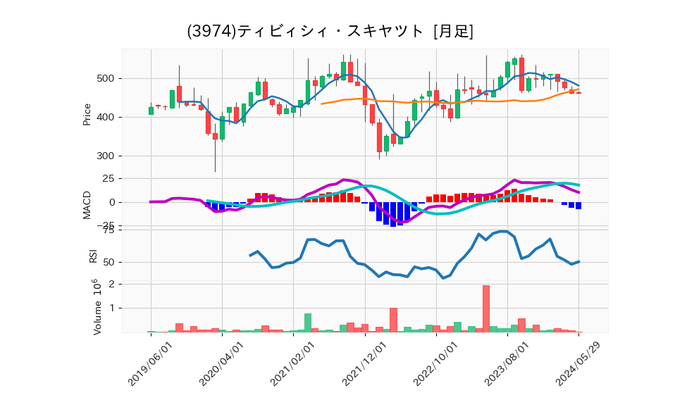 3974_month_5years_chart