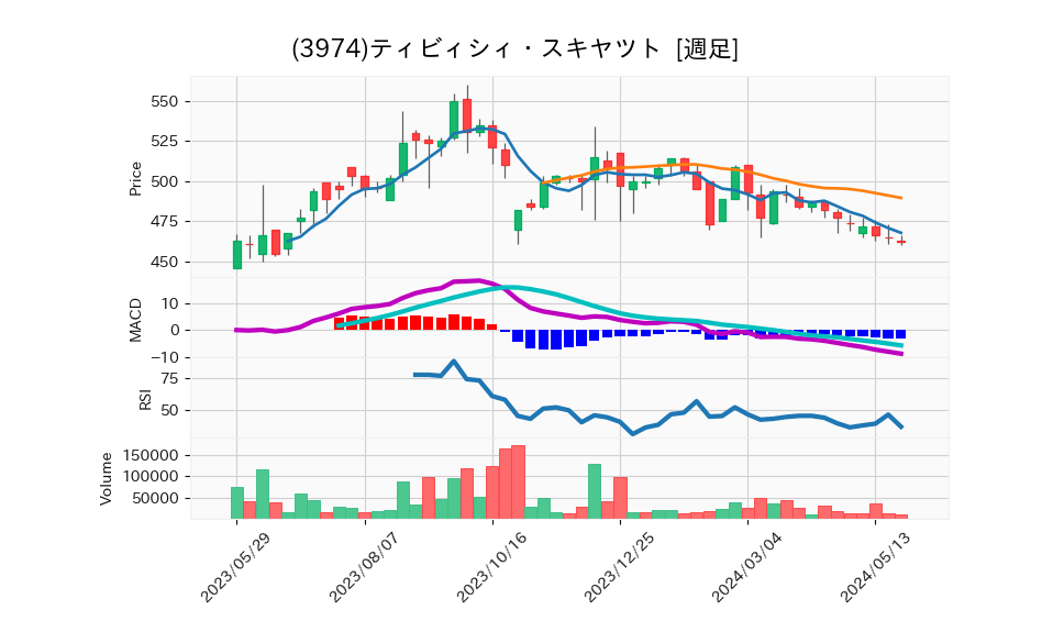 3974_week_1year_chart