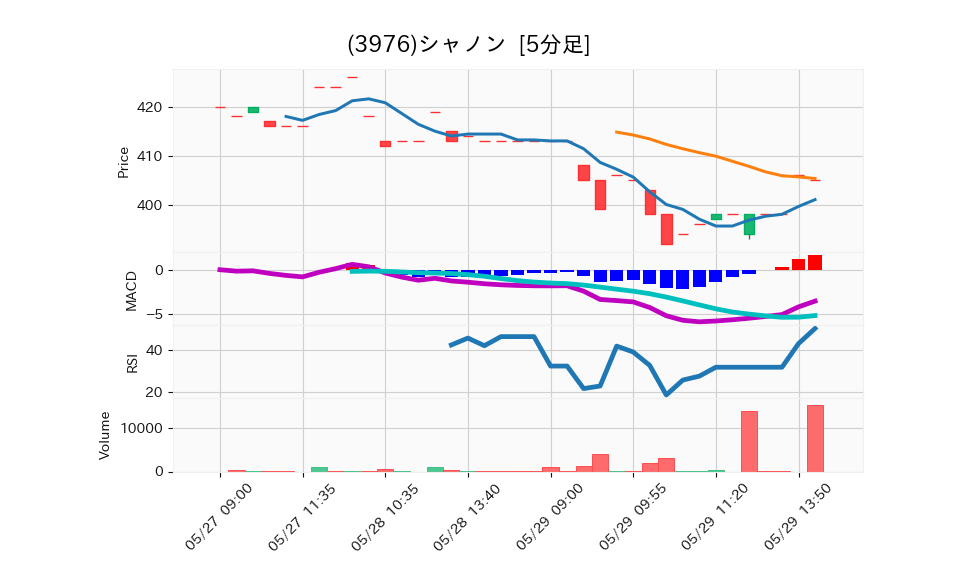 3976_5min_3days_chart