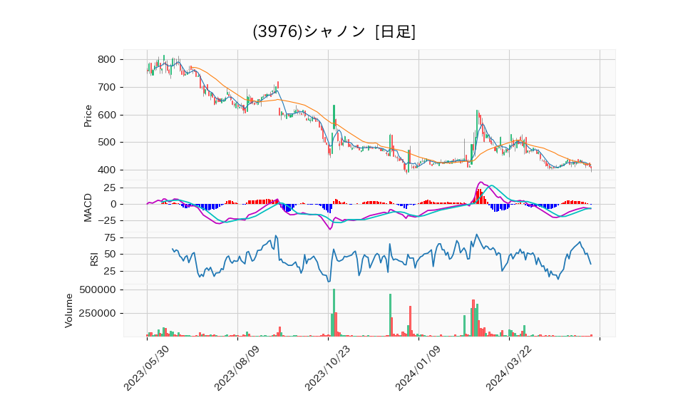 3976_day_1year_chart