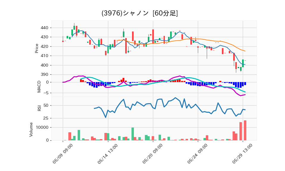 3976_hour_3week_chart