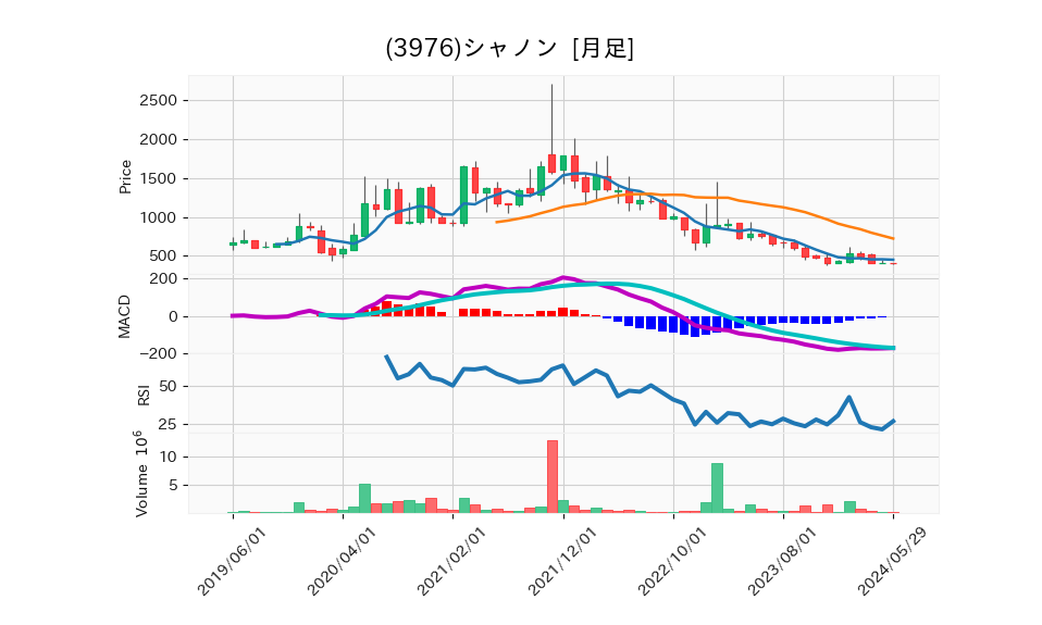 3976_month_5years_chart