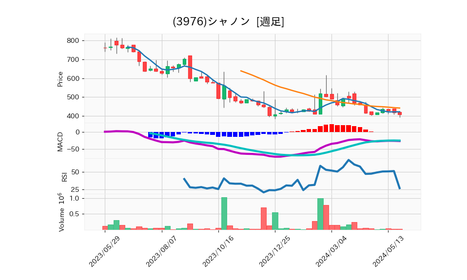 3976_week_1year_chart