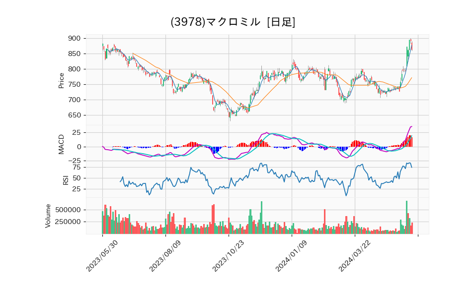 3978_day_1year_chart