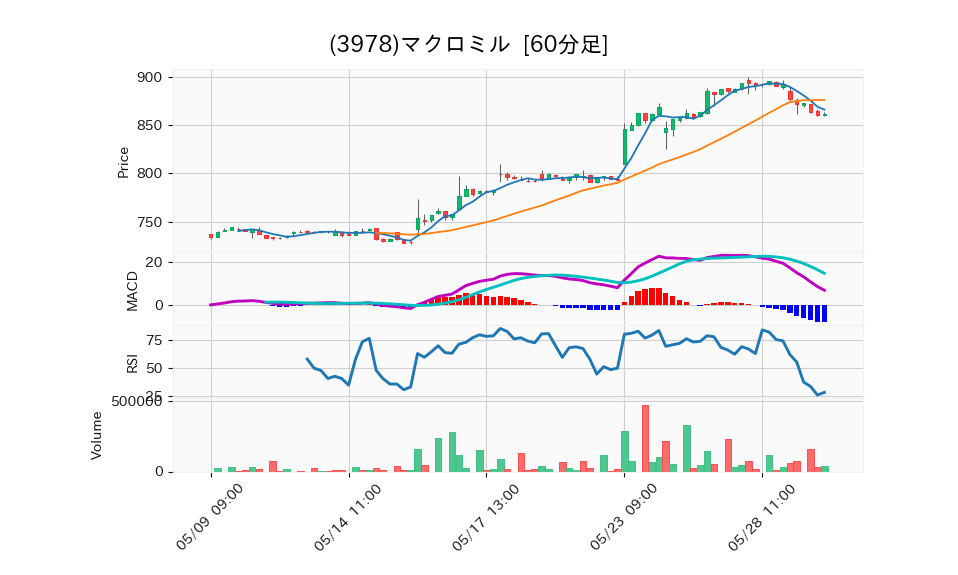 3978_hour_3week_chart