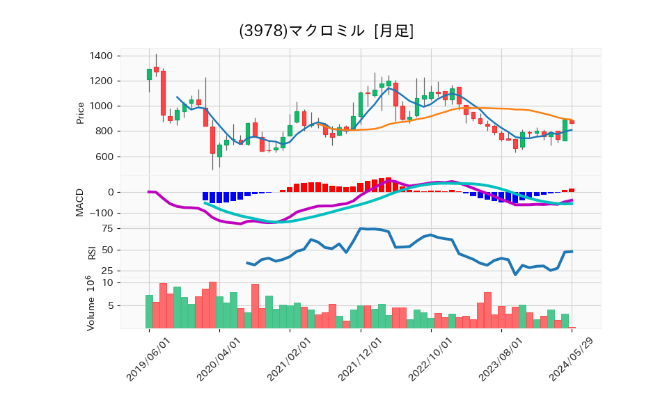 3978_month_5years_chart