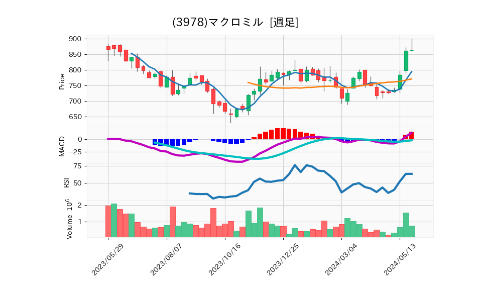 3978_week_1year_chart