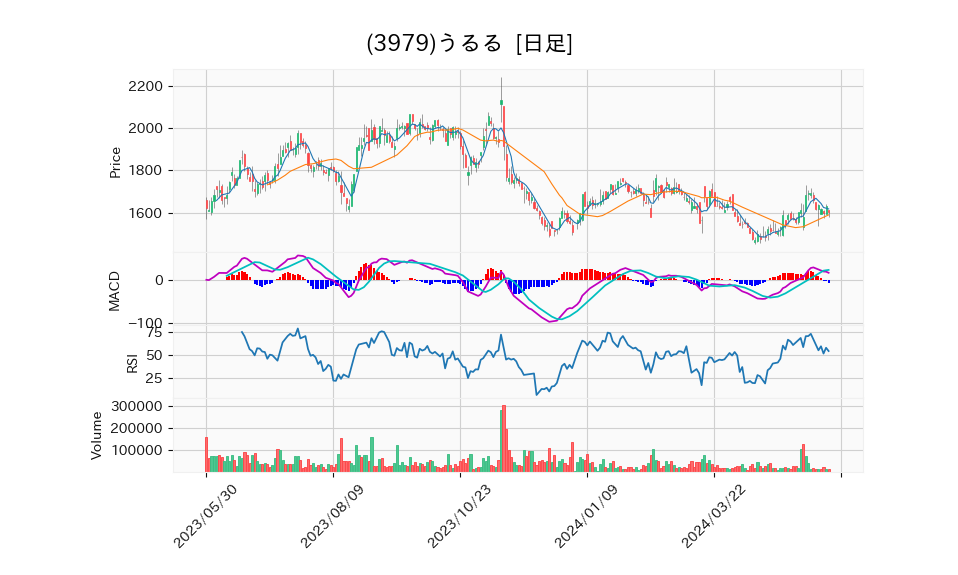 3979_day_1year_chart