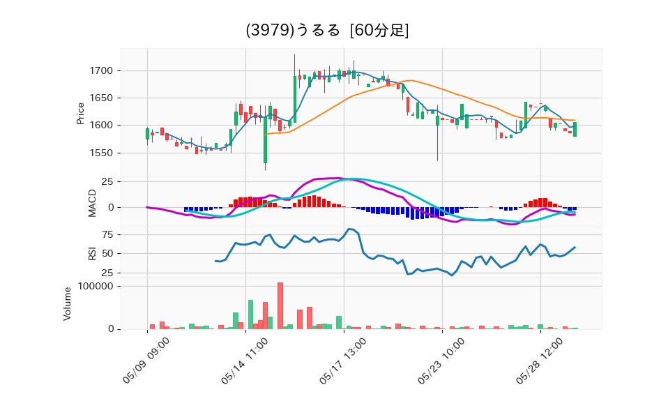 3979_hour_3week_chart