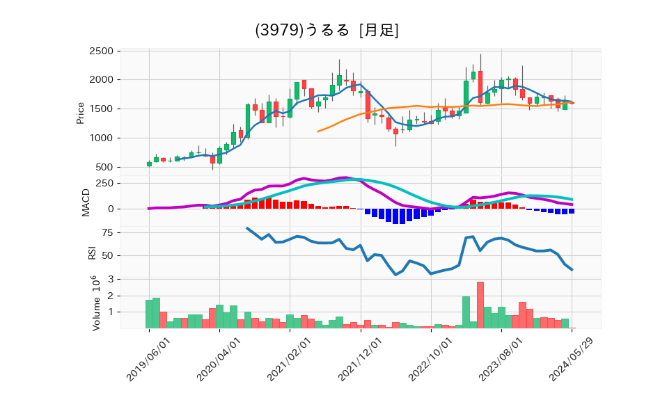 3979_month_5years_chart