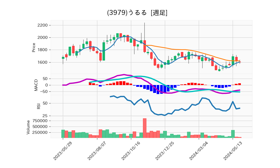 3979_week_1year_chart