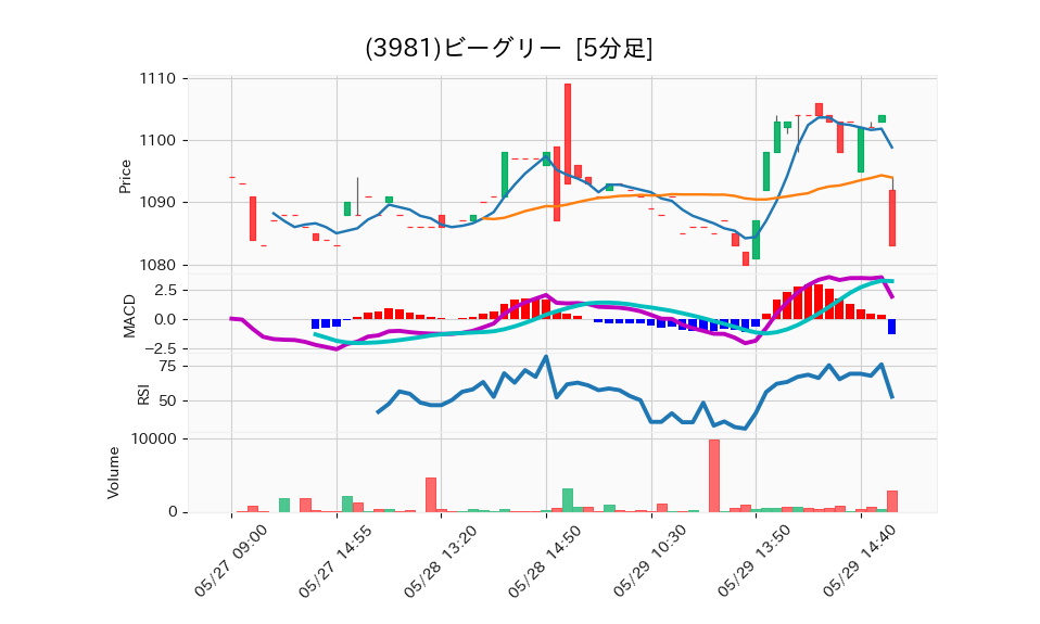 3981_5min_3days_chart