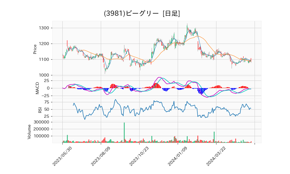 3981_day_1year_chart