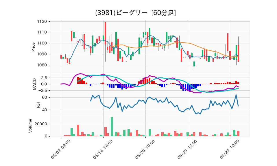 3981_hour_3week_chart