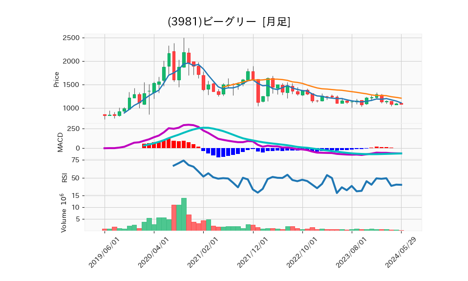 3981_month_5years_chart