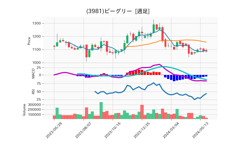 3981_week_1year_chart