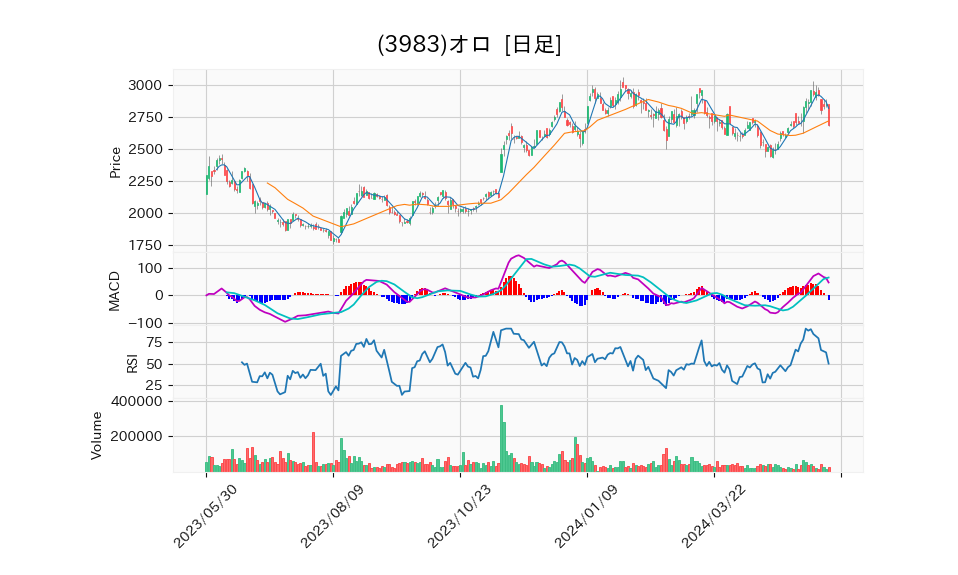 3983_day_1year_chart