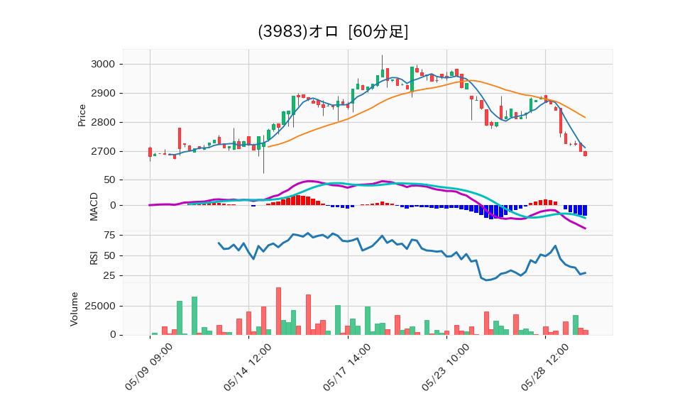 3983_hour_3week_chart