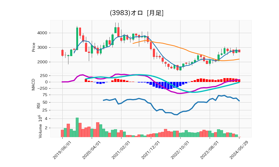 3983_month_5years_chart