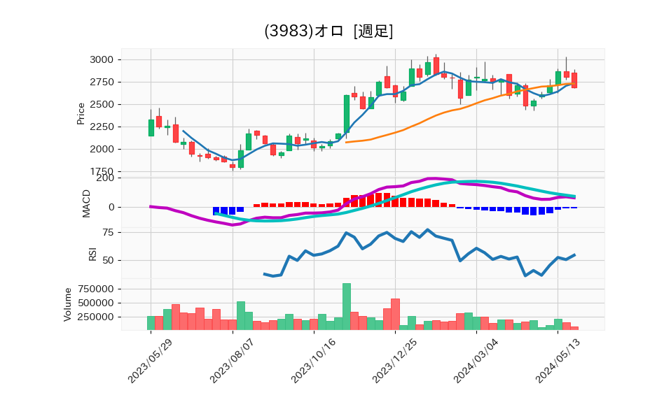 3983_week_1year_chart