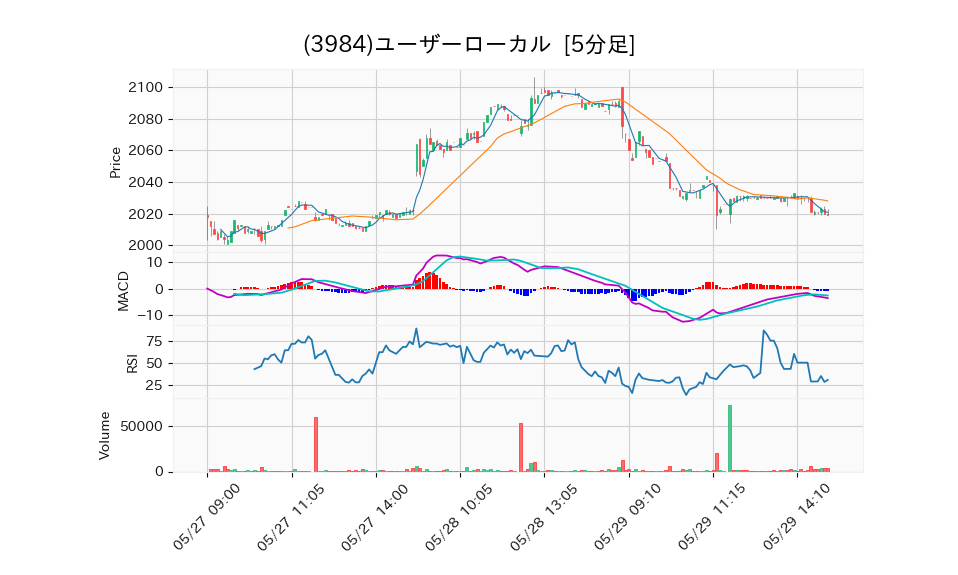 3984_5min_3days_chart