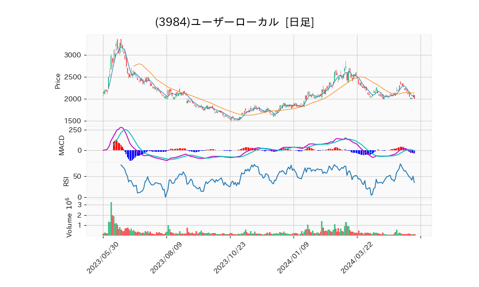 3984_day_1year_chart