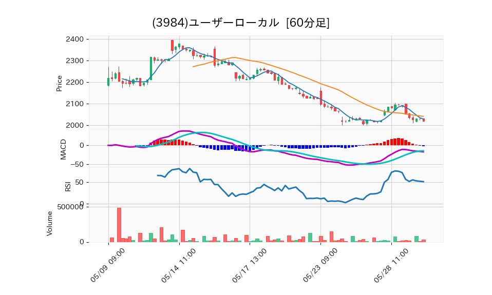 3984_hour_3week_chart