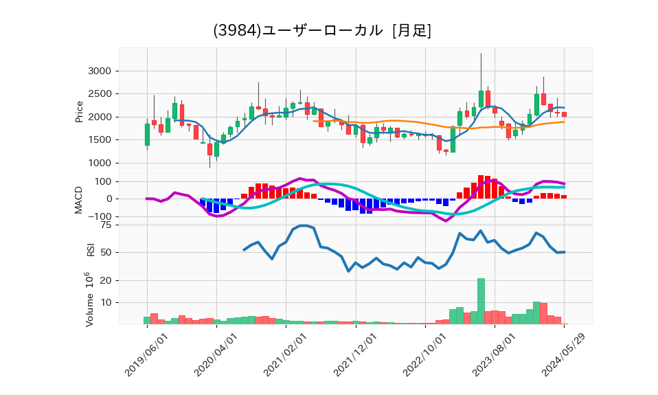 3984_month_5years_chart