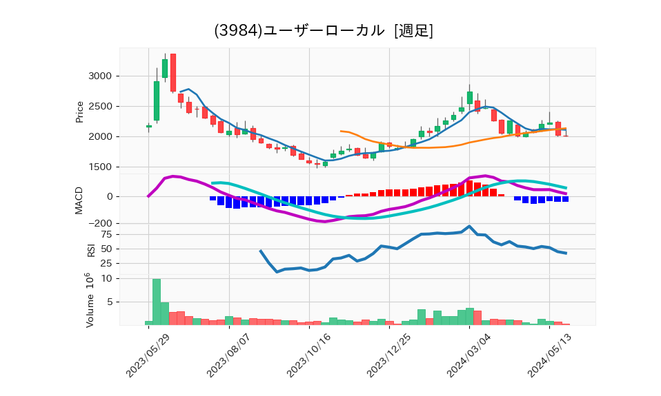 3984_week_1year_chart