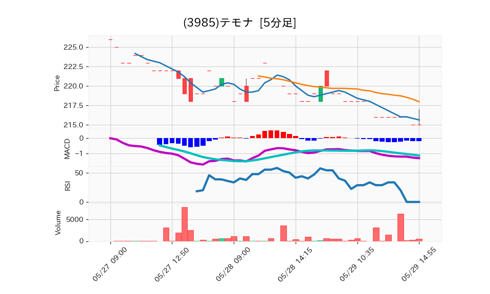 3985_5min_3days_chart