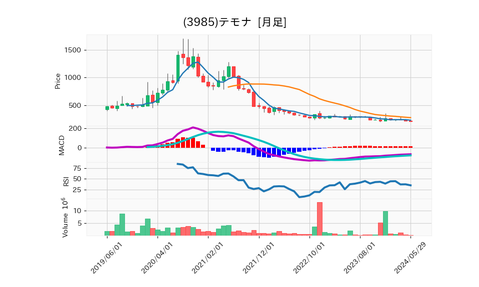 3985_month_5years_chart