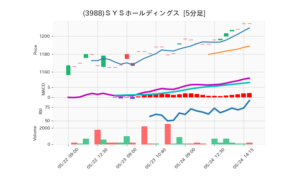 3988_5min_3days_chart