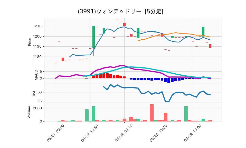 3991_5min_3days_chart