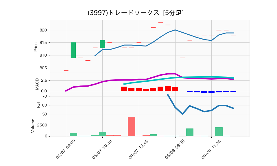 3997_5min_3days_chart