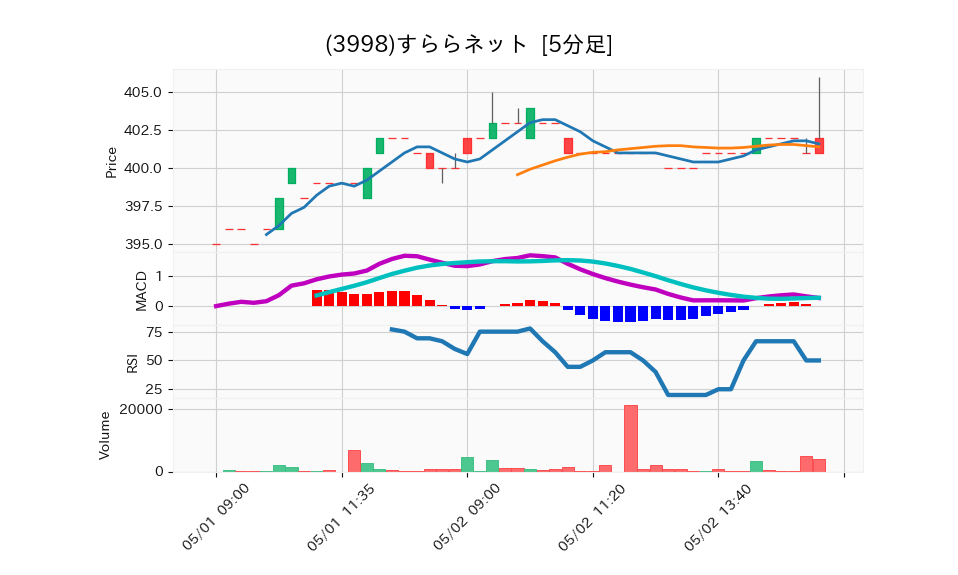 3998_5min_3days_chart