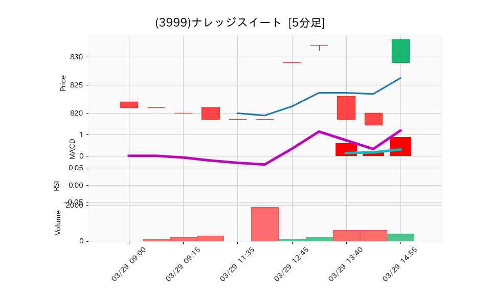 3999_5min_3days_chart